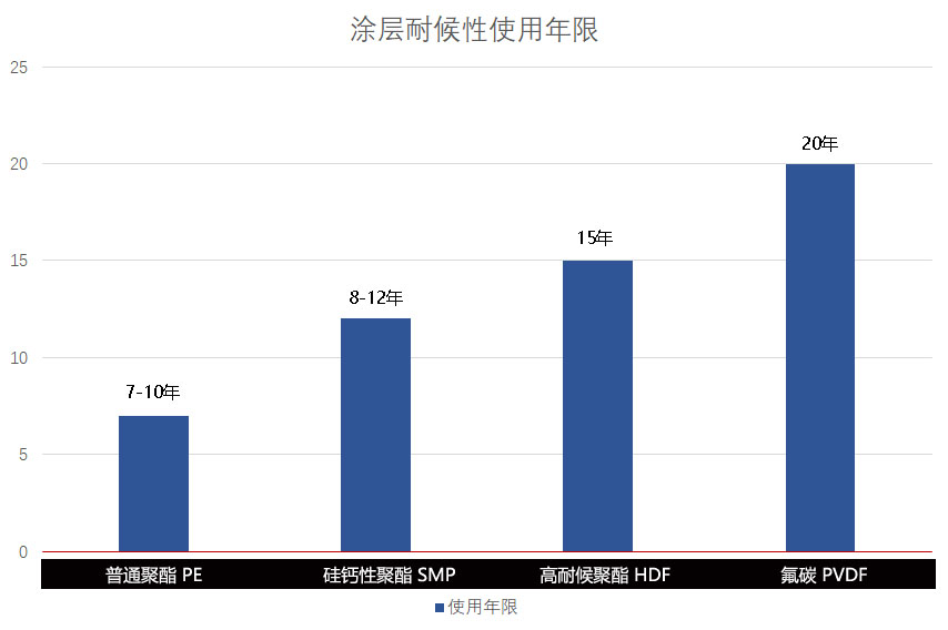 彩涂板使用年限 彩涂板使用年限