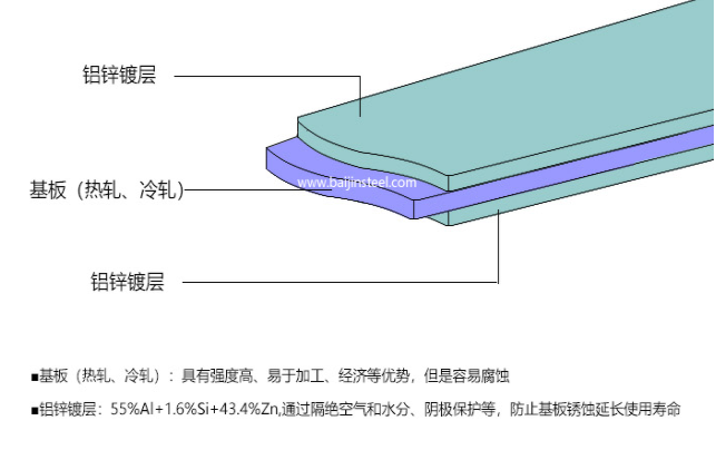 鍍鋁鋅鋼板結構 鍍鋁鋅鋼板結構